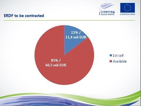 W pierwszym naborze wykorzystano 15 proc. środków czyli 11,4 mln euro, a do rozdysponowania jest 66,5 mln euro